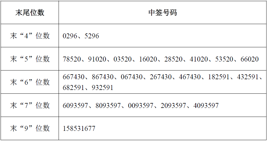 安达维尔网上发行中签号出炉 共75600个|安达