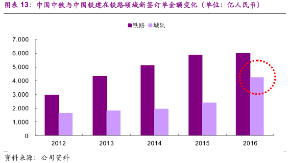 复兴号带动业务复兴 城轨地铁带领中国中车(