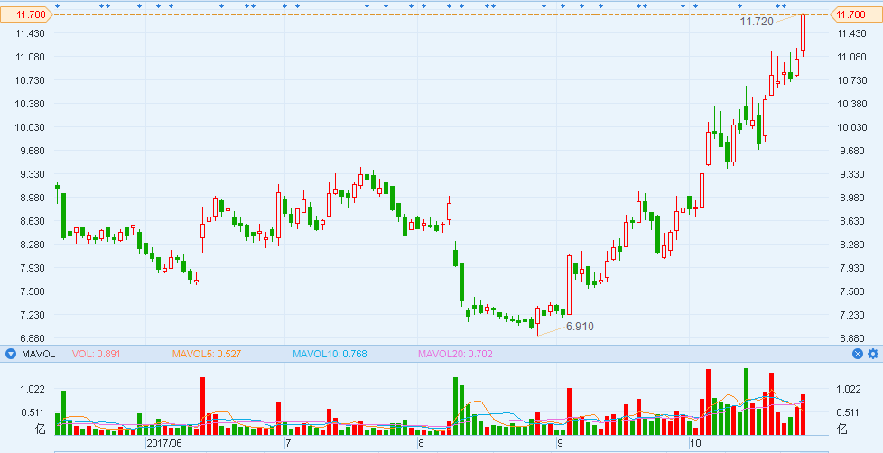 港股异动︱中芯国际(00981)创逾8个月新高 股