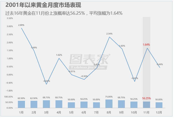 1月或为黄金四季度最佳进场做多时机|收益率|涨