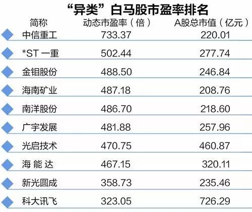 异类白马排名 苏宁云商千亿市值百倍市盈率说