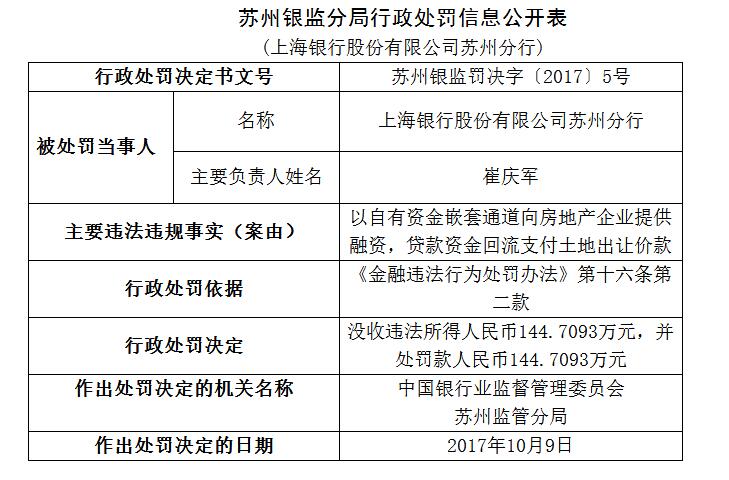 上海银行苏州分行违规向房地产企业提供融资被