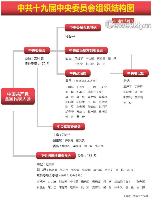 中共十九届中央委员会组织结构图