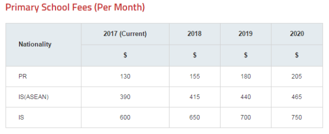 图为新加坡公立小学每月学费表，源于新加坡教育部网站截屏。IS（ASEAN）指来自东盟国家的国际学生；IS指来自其他国家的国际学生，中国的小留学生属于IS。币种为新加坡元（1新加坡元约合人民币4.9元）。
