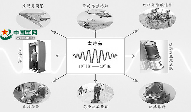 采用合成孔径技术的太赫兹雷达