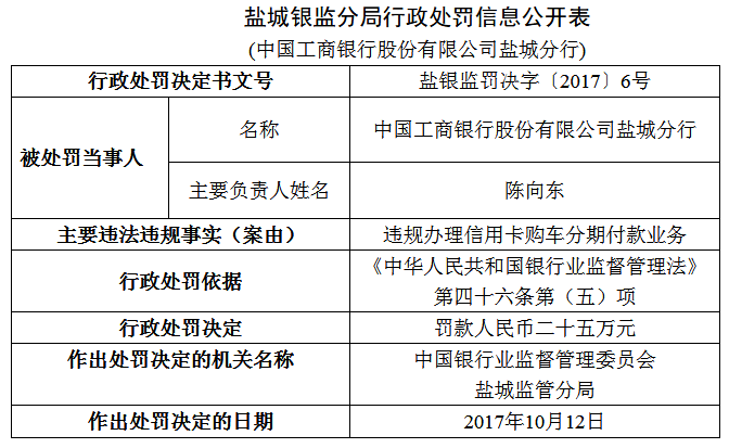 工商银行盐城分行因违规办理信用卡购车分期付