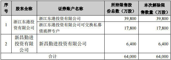 　海翔药业本周限售股解禁明细