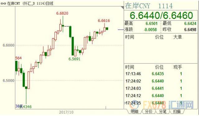 人民币小幅收升,波动区间较小机构趁机做大成