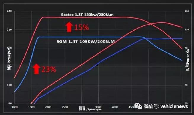 宝马通用福特都推三缸小排量 有啥不一样?
