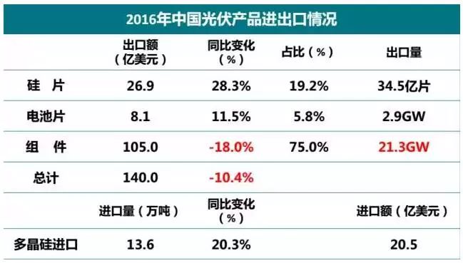 ▲数据来源：中国光伏行业协会报告