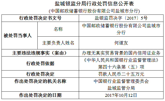 邮储银行盐城市分行因办理无真实贸易背景的国内信用证业务被罚25万|邮储银行|盐城市|分行_新浪财经_新浪网