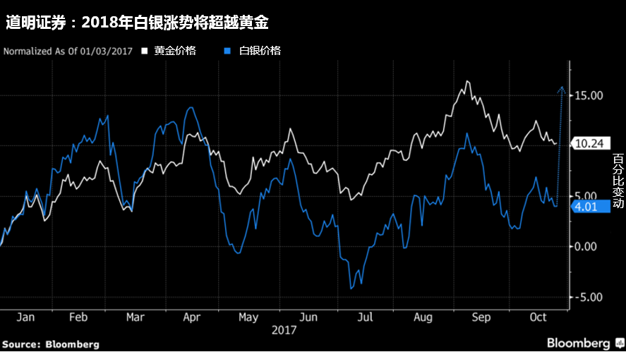 贵金属或成特朗普税改赢家,2018年底金价将升