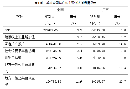 三省gdp超5万亿_广东成内地GDP首破8万亿省份深圳GDP首超广州成全国第三