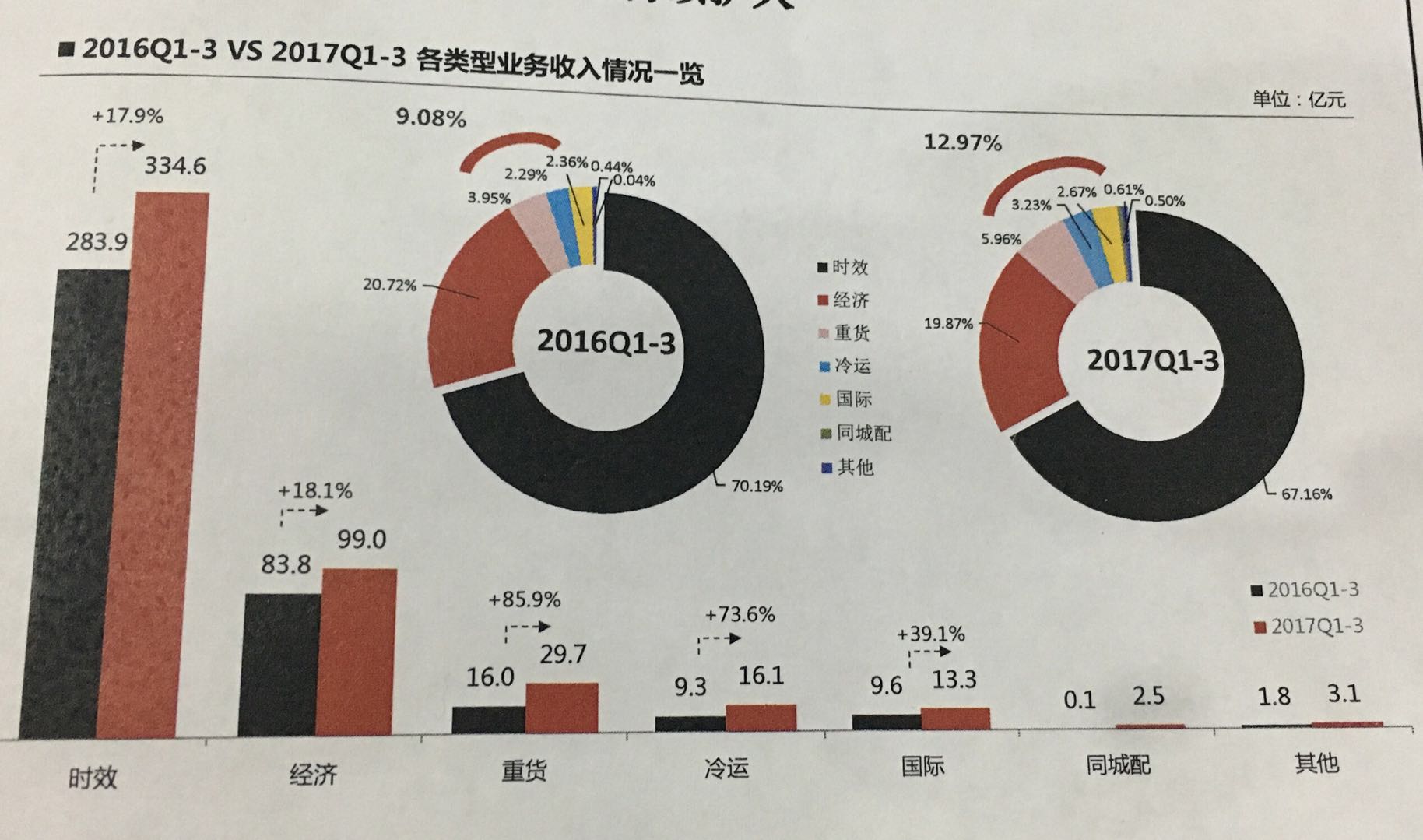 民营快递转型 顺丰每年砸数亿做科研|顺丰|物流