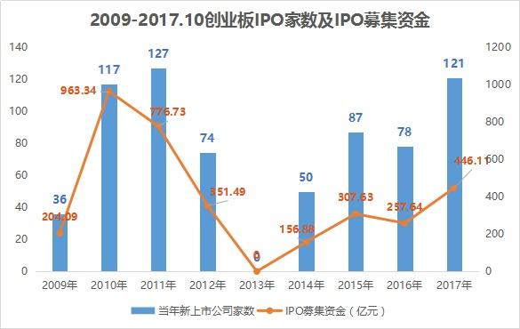 最高收益率82倍!创业板这八年造就的10倍股你