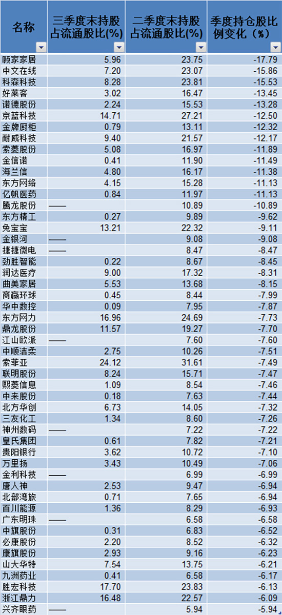 偏股型基金3季度提升1.5%仓位 重仓中国平安