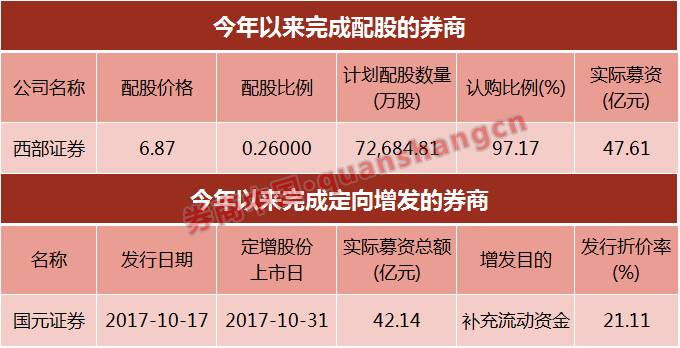 商补净资本有点忙 40家券商发行75期次级债|券