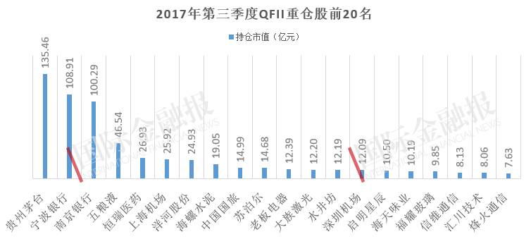 外资看好中国股市:QFII大举买入 抱团持股偏爱