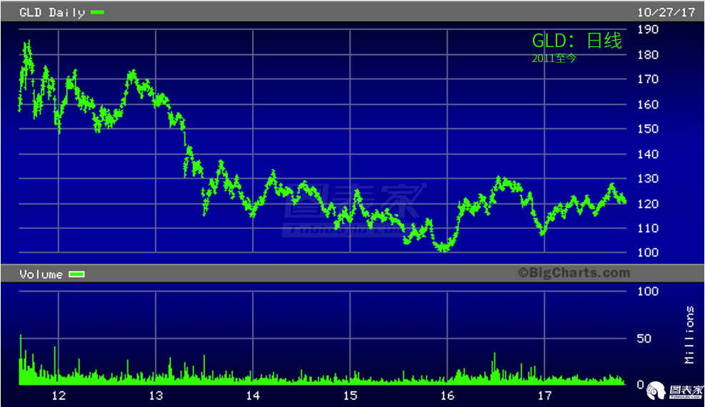 历史数据显示,黄金实物投资并不会让你快速致