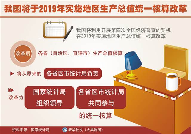 我国将于2019年实施地区生产总值统一核算改