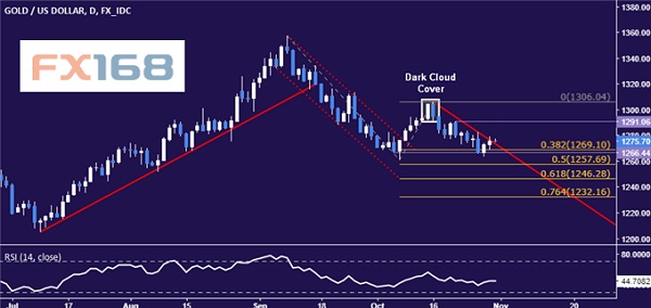 dailyfx:10.31黄金和原油行情分析|原油|财经网|扩
