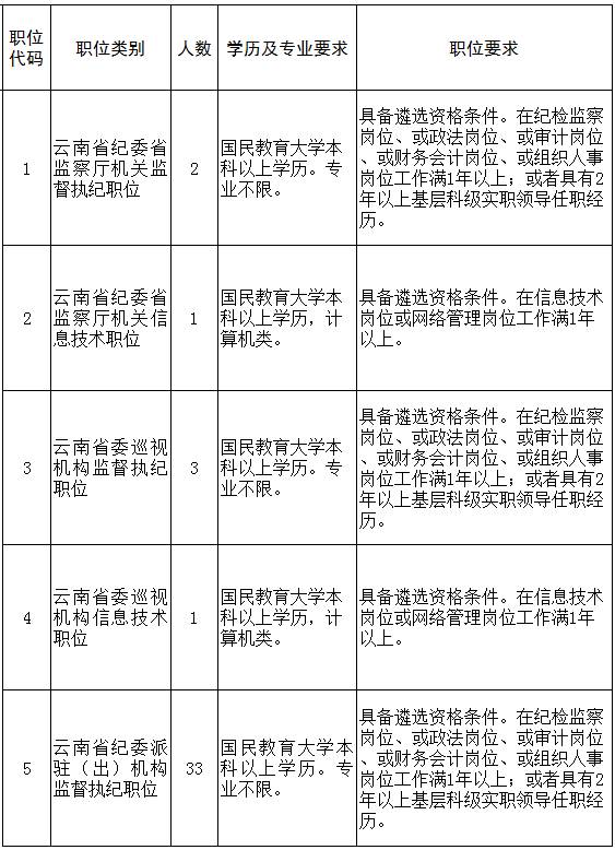 作!云南省纪委省监察厅公开遴选40名公务员,今