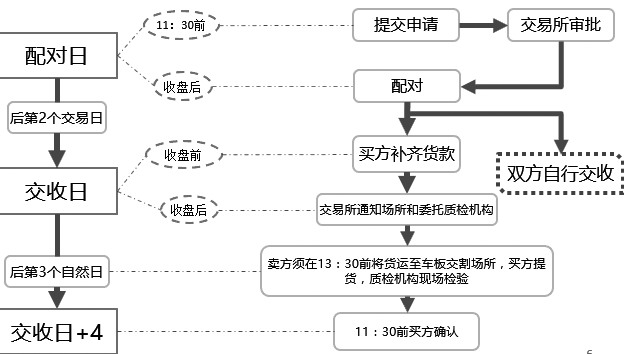 图为每日交割—车板交割流程