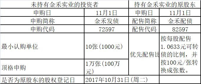 可转债两连发 明日申购金禾转债基金经理也积