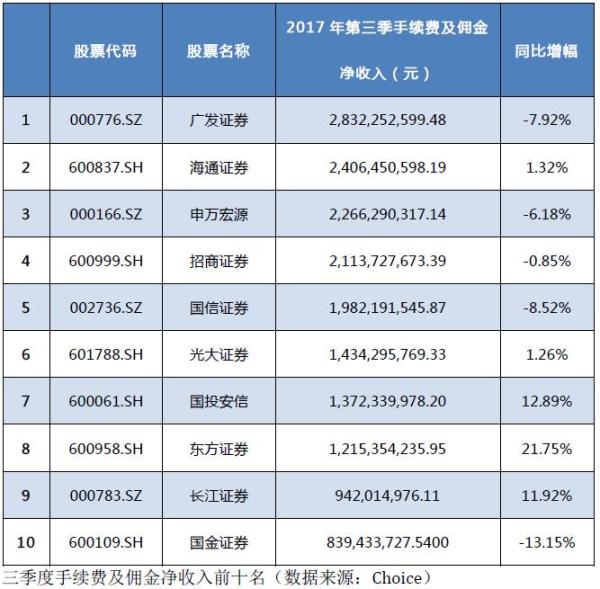 佣金GDP(3)