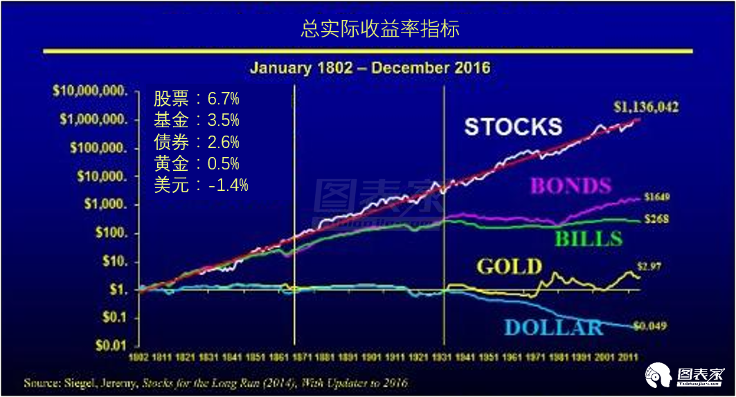历史数据显示,黄金实物投资并不会让你快速致