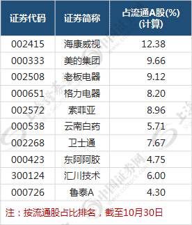 历史首次外资持股破万亿 最爱30股拿走不谢(附