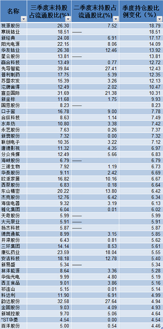 偏股型基金3季度提升1.5%仓位 重仓中国平安