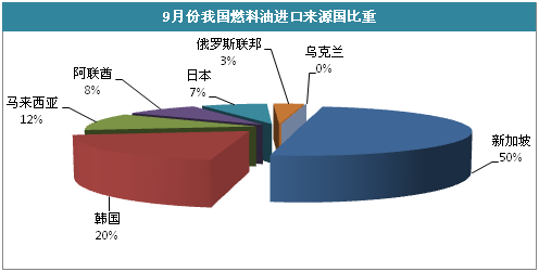 金联创:进口总量止涨下行 新加坡燃料油居于榜