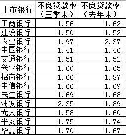 銀行,銀行三季報,五大行不良率走低