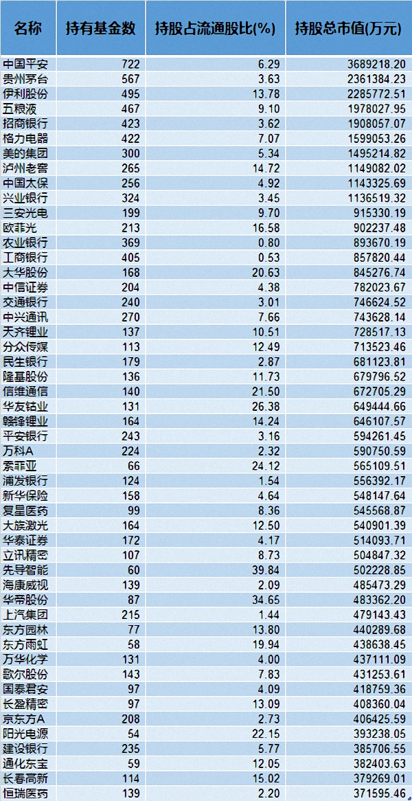 偏股型基金3季度提升1.5%仓位 重仓中国平安