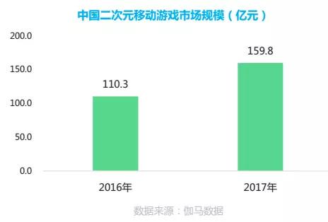 报告显示二次元移动游戏市场规模或将突破16