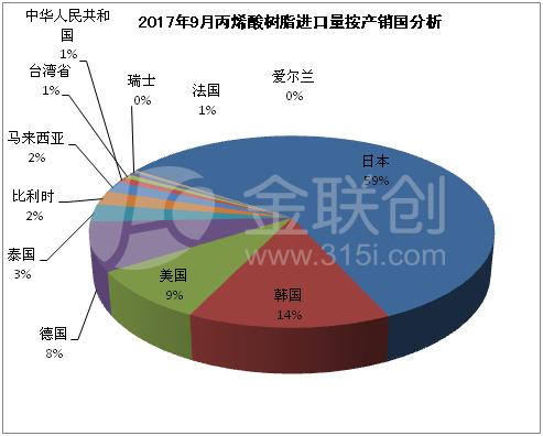 金联创:2017年9月丙烯酸树脂类为主的自粘塑