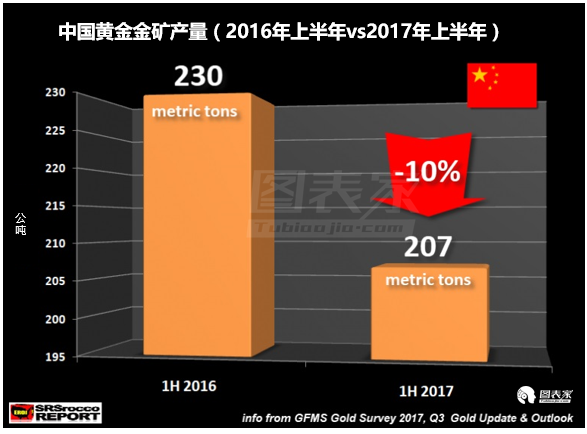 中国黄金产量可能已经见顶,暗示世界经济或处