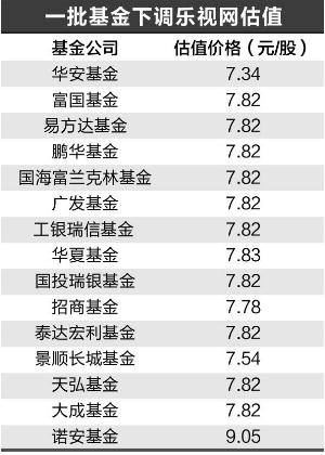 下调幅度超3个跌停 华安基金将乐视估值下调至