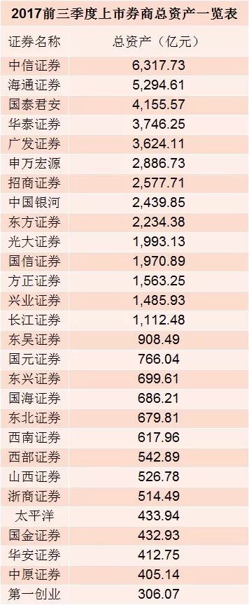 上市券商前三季 全景图 :华泰证券资管业务暴涨