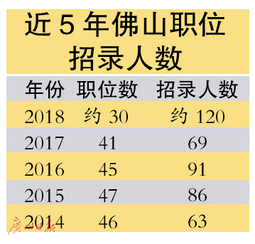 2018国考佛山计划招录120人 近八成职位仅限