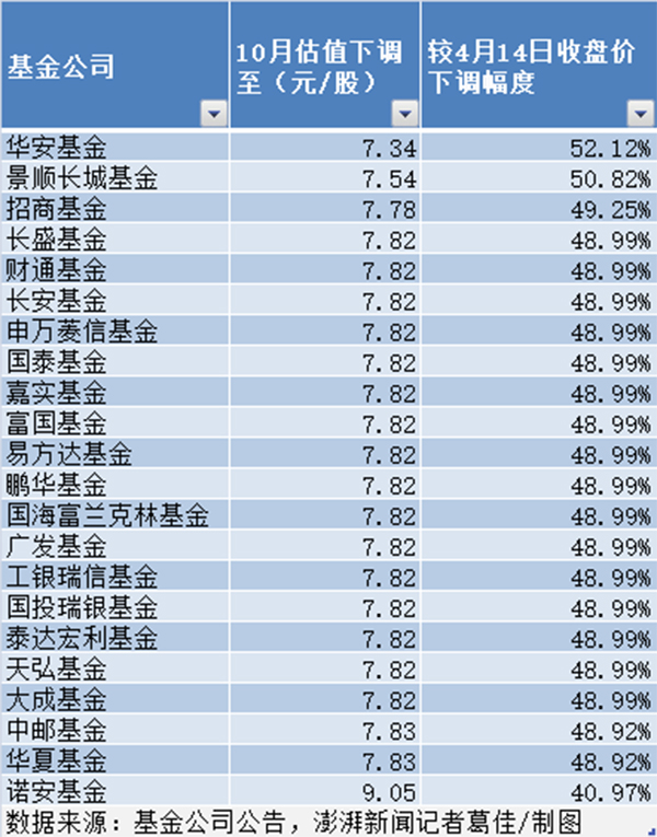 22家基金集体下调乐视网估值:最大折价52%至