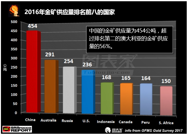 中国黄金产量可能已经见顶,暗示世界经济或处