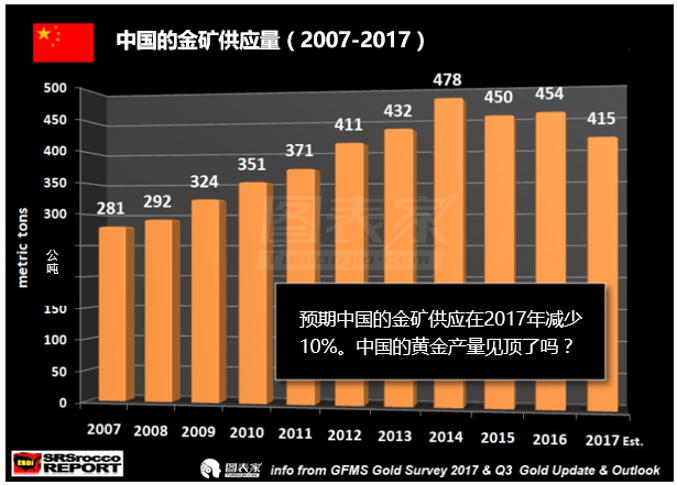 中国黄金产量可能已经见顶,暗示世界经济或处