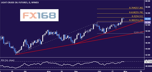 dailyfx:10.31黄金和原油行情分析|原油|财经网|扩