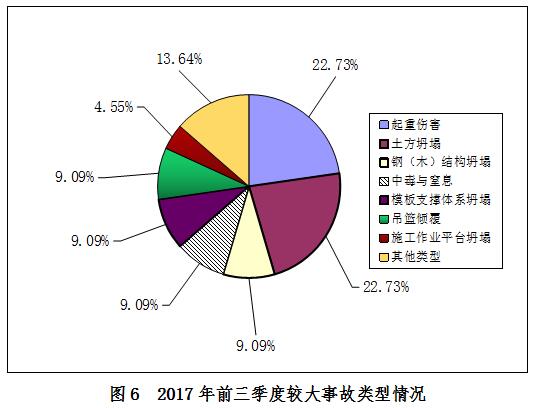 2017年前三季度房屋市政工程生产安全事故情