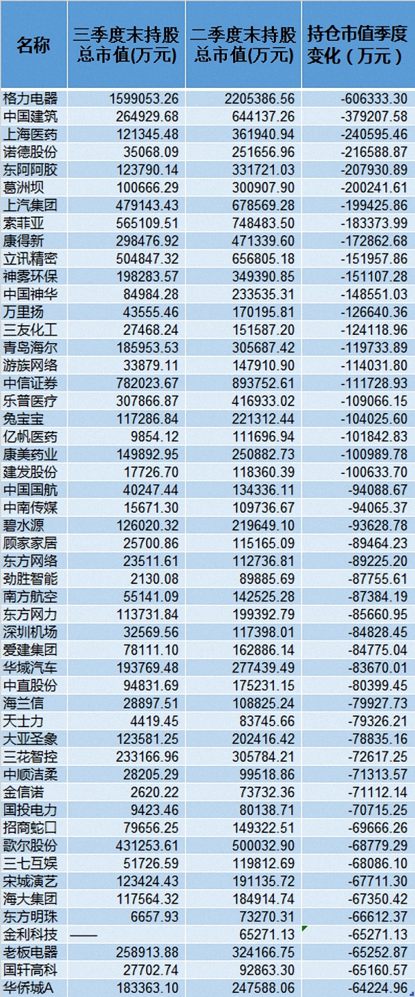 偏股型基金3季度提升1.5%仓位 重仓中国平安