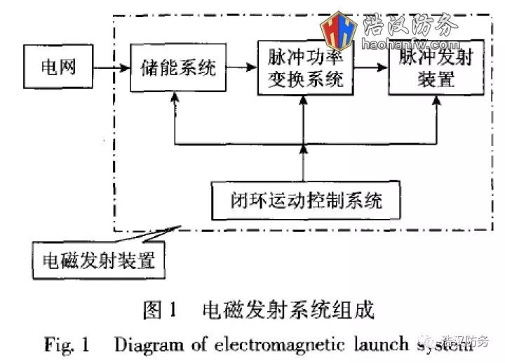 电磁发射系统的基本结构图