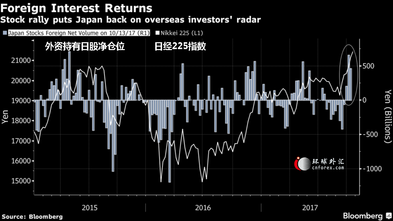 路透调查:日本基金经理10月增持北美股票 削减