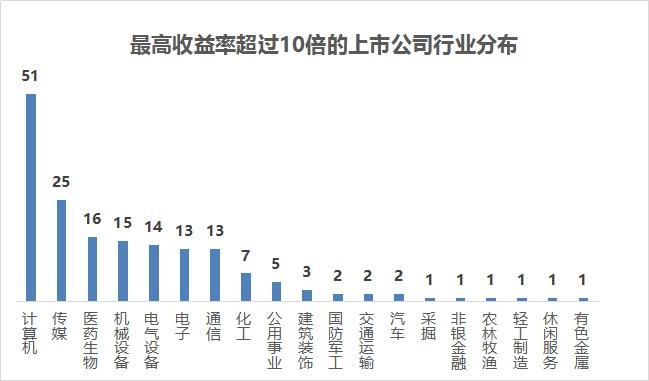 最高收益率82倍!创业板这八年造就的10倍股你